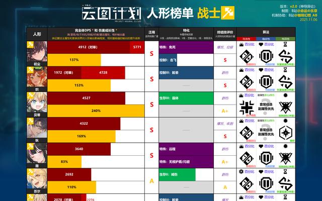 以少前云图计划苏尔技能强度测评（探索游戏中的技能系统）  第3张