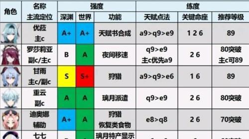 星之彼端B级角色强度排行是怎样的？哪个角色最厉害？  第1张