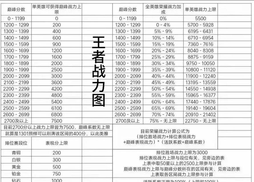 王者荣耀二万战力属于什么水平？如何快速提升战力？  第3张